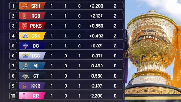 TATA IPL 2025 Points Table – Team Rankings