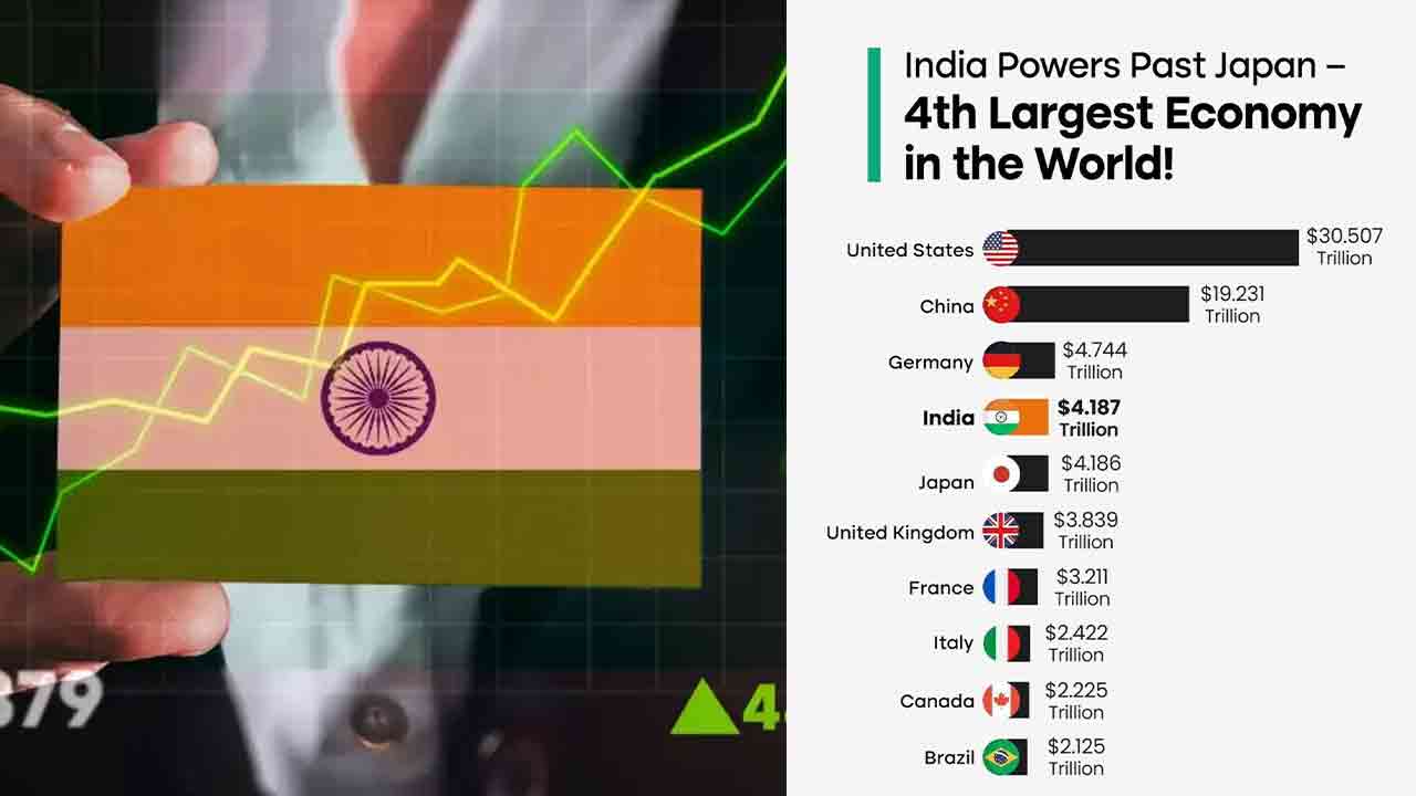 India Becomes 4th Largest Economy: GDP Hits $4 Trillion