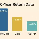 Gold vs Stocks vs SBI FD: Which Gave Best Returns Over 10 Years?