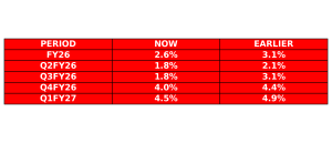 CPI Inflation Projections
